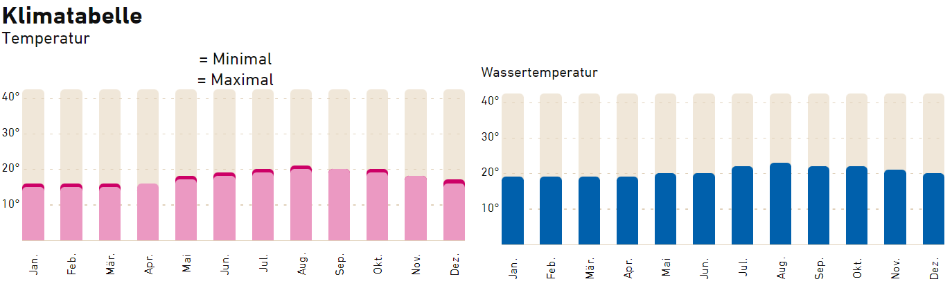 Klimatabelle Kanaren - inklusive Wassertemperatur